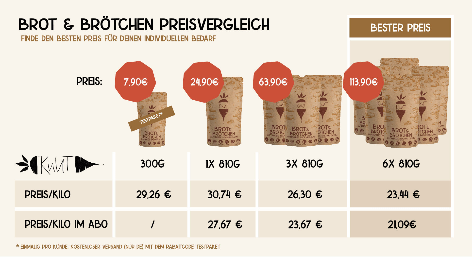 Brot & Brötchen Preisvergleich